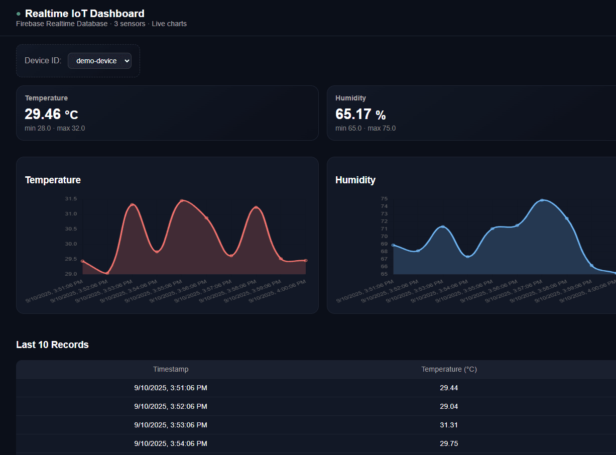 Realtime IoT Dashboard